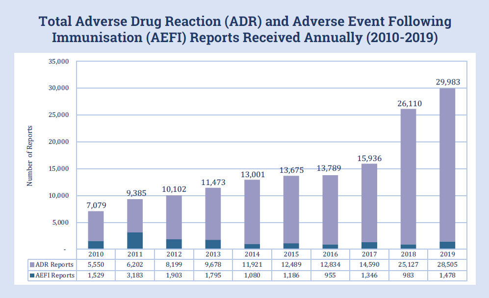 National Centre for Adverse Drug Reaction